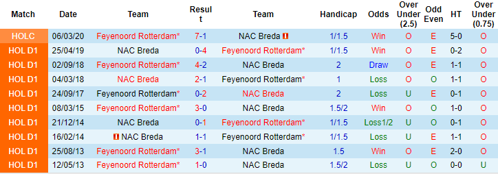 Nhận định, soi kèo Feyenoord vs NAC Breda, 18h ngày 27/7 - Ảnh 4