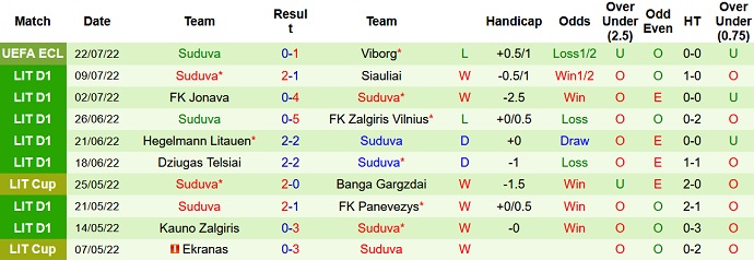 Nhận định, soi kèo Viborg vs Suduva, 0h00 ngày 29/7 - Ảnh 2