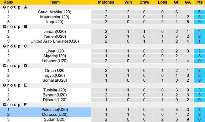 Soi kèo, dự đoán Macao U20 Palestine vs U20 Morocco 1h00 ngày 29/7 - Ảnh 3
