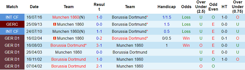 Nhận định, soi kèo 1860 Munich vs Dortmund, 1h45 ngày 30/7 - Ảnh 3