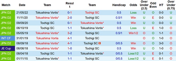 Soi kèo tài xỉu Tochigi vs Tokushima Vortis hôm nay 16h00 ngày 30/7 - Ảnh 3