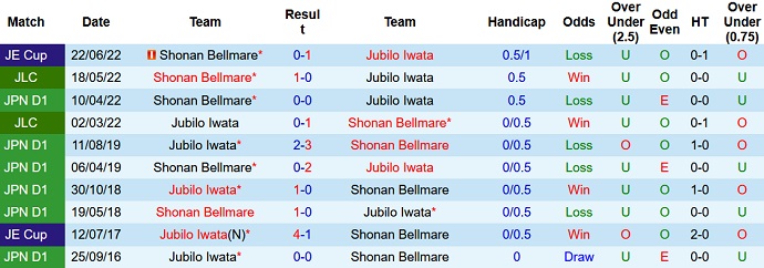 Phân tích kèo hiệp 1 Júbilo Iwata vs Shonan Bellmare, 16h30 ngày 30/7 - Ảnh 3