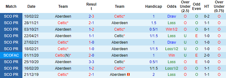 Nhận định, soi kèo Celtic vs Aberdeen, 22h30 ngày 31/7 - Ảnh 3