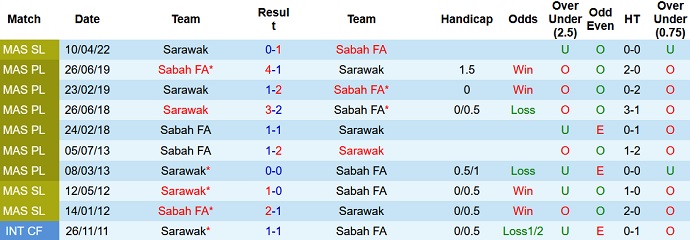 Nhận định, soi kèo Sabah vs Sarawak, 19h15 ngày 9/8 - Ảnh 3