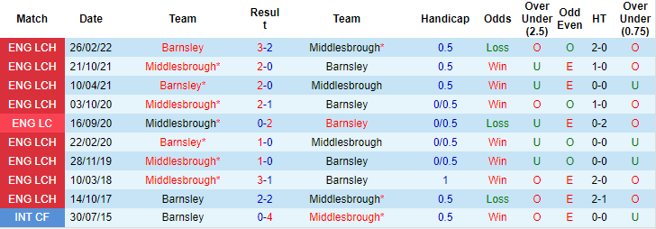 Nhận định, soi kèo Middlesbrough vs Barnsley, 1h45 ngày 11/8 - Ảnh 3