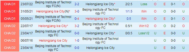 Nhận định, soi kèo Heilongjiang Ice vs BIT, 18h30 ngày 9/8 - Ảnh 3