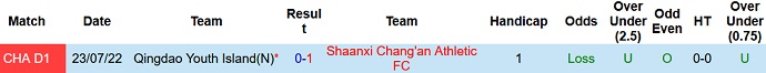 Nhận định, soi kèo Shaanxi Chang'an vs Qingdao Youth, 15h00 ngày 10/8 - Ảnh 3