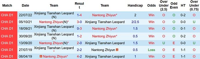 Nhận định, soi kèo Nantong Zhiyun vs Xinjiang Tianshan, 15h00 ngày 10/8 - Ảnh 3