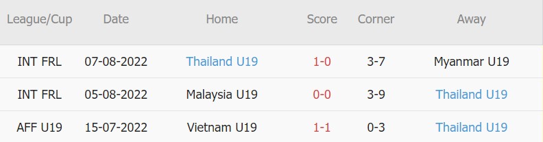 Nhận định, soi kèo U19 Thái Lan vs U19 Myanmar, 15h30 ngày 11/08 - Ảnh 1