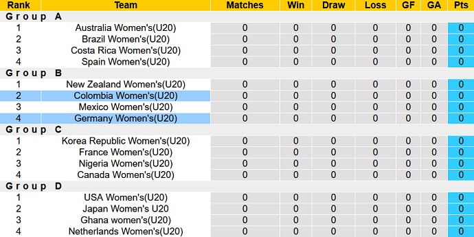 Nhận định, soi kèo U20 nữ Đức vs U20 nữ Colombia, 0h00 ngày 11/8 - Ảnh 4