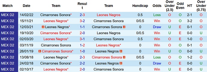 Nhận định, soi kèo Cimarrones Sonora vs Leones Negros, 9h05 ngày 11/8 - Ảnh 3