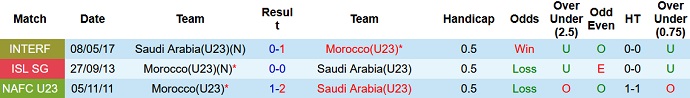 Nhận định, soi kèo U23 Morocco vs U23 Saudi Arabia, 17h30 ngày 10/8 - Ảnh 3