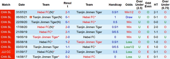 Nhận định, soi kèo Hebei vs Tianjin, 19h00 ngày 11/8 - Ảnh 3