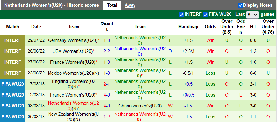Nhận định, soi kèo U20 nữ Nhật Bản vs U20 nữ Hà Lan, 3h ngày 12/8 - Ảnh 2