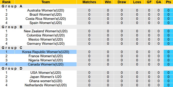 Nhận định, soi kèo U20 nữ Canada vs U20 nữ Hàn Quốc, 9h00 ngày 12/8 - Ảnh 3