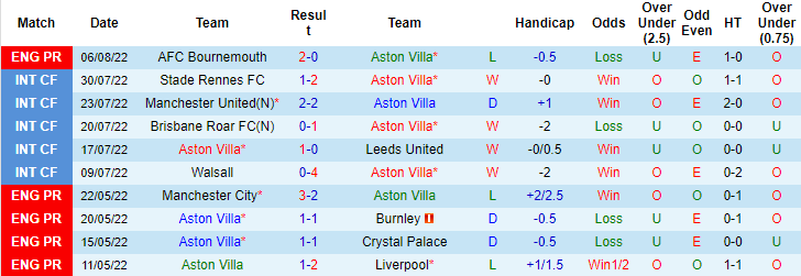 Lịch sử đối đầu Aston Villa vs Everton, 18h30 ngày 13/8 - Ảnh 1
