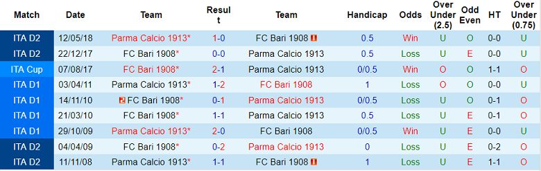 Soi kèo, dự đoán Macao Parma vs Bari, 1h45 ngày 13/8 - Ảnh 3
