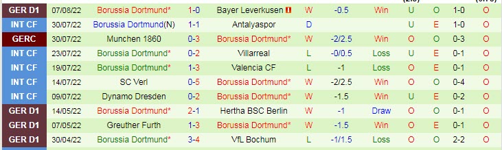 Soi bảng dự đoán tỷ số chính xác Freiburg vs Dortmund, 1h30 ngày 13/8 - Ảnh 3