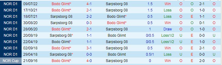 Soi kèo, dự đoán Macao Sarpsborg vs Bodo / Glimt, 0h ngày 13/8 - Ảnh 3