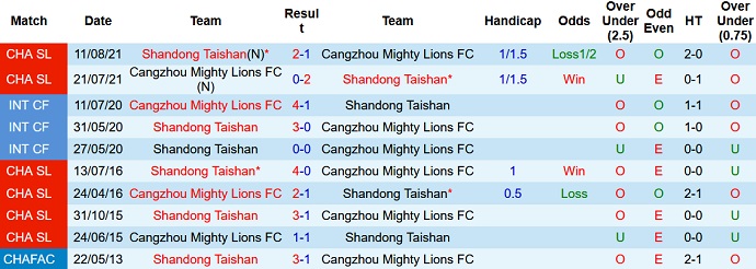 Phân tích kèo hiệp 1 Cangzhou Mighty Lions vs Shandong TaiShan, 19h00 ngày 12/8 - Ảnh 3