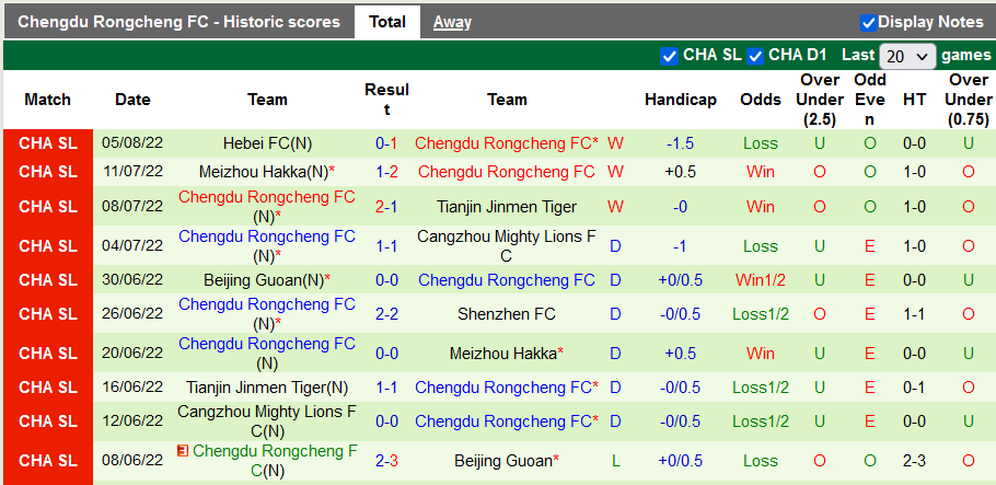 Nhận định, soi kèo Guangzhou FC vs Rongcheng, 19h ngày 12/8 - Ảnh 2