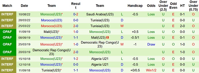 Nhận định, soi kèo U23 Azerbaijan vs U23 Morocco, 17h30 ngày 12/8 - Ảnh 2