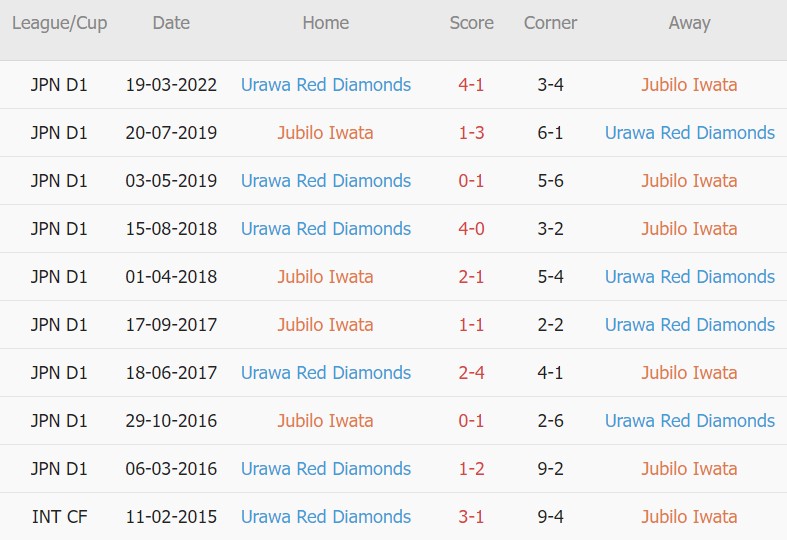Soi kèo phạt góc Iwata vs Urawa Reds, 16h30 ngày 13/8 - Ảnh 3