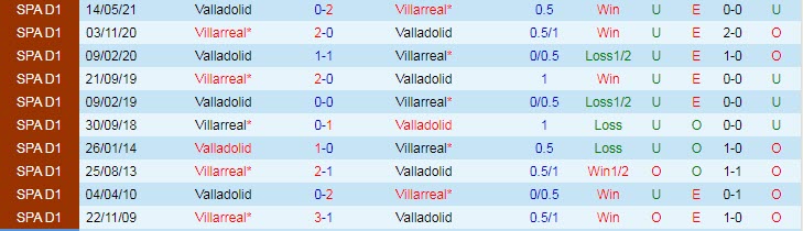 Nhận định, soi kèo Valladolid vs Villarreal, 0h ngày 14/8 - Ảnh 3