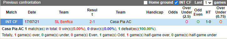 Nhận định, soi kèo Casa Pia vs Benfica, 0h ngày 14/8 - Ảnh 3