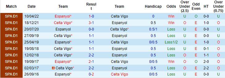 Soi kèo tài xỉu Celta Vigo vs Espanyol hôm nay, 22h ngày 13/8 - Ảnh 3