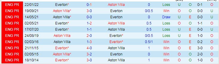 Soi kèo siêu dị Aston Villa vs Everton, 18h30 ngày 13/8 - Ảnh 4