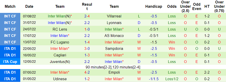 Nhận định, soi kèo Lecce vs Inter Milan, 1h45 ngày 14/8 - Ảnh 2