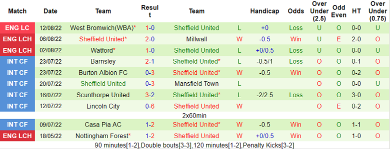 Nhận định, soi kèo Middlesbrough vs Sheffield United, 20h ngày 14/8 - Ảnh 2