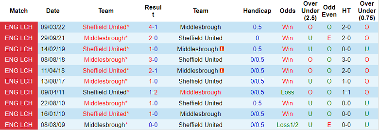 Nhận định, soi kèo Middlesbrough vs Sheffield United, 20h ngày 14/8 - Ảnh 3