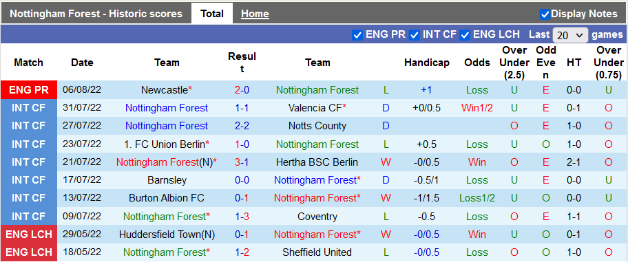 Nhận định, soi kèo Nottingham Forest vs West Ham, 20h ngày 14/8 - Ảnh 1