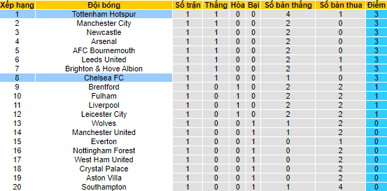 Soi bảng dự đoán tỷ số chính xác Chelsea vs Tottenham, 22h30 ngày 14/8 - Ảnh 4