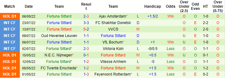 Soi kèo, dự đoán Macao Twente vs Fortuna Sittard, 19h30 ngày 14/8 - Ảnh 2