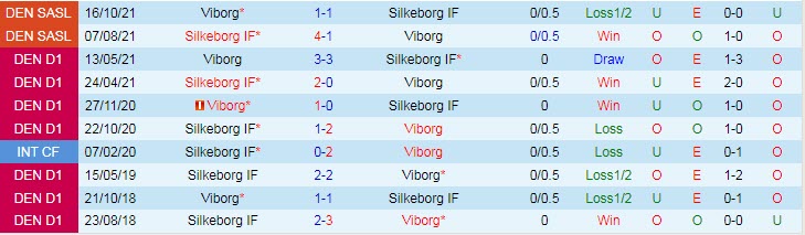 Soi kèo tài xỉu Viborg vs Silkeborg hôm nay, 19h ngày 14/8 - Ảnh 3