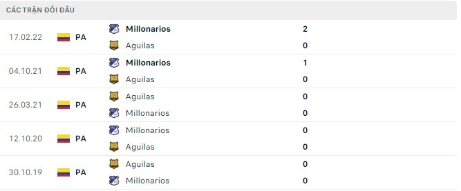 Soi kèo, dự đoán Macao Aguilas vs Millonarios, 6h05 ngày 15/8 - Ảnh 2