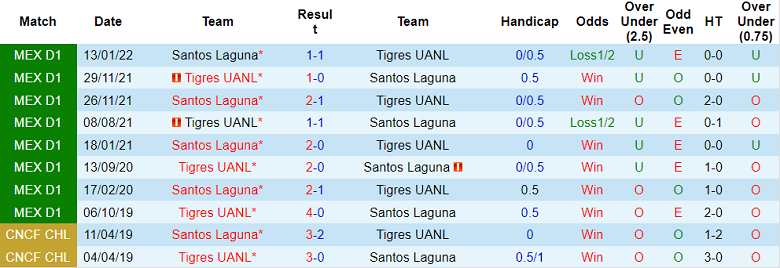 Soi kèo phạt góc Tigres UANL vs Santos Laguna, 7h05 ngày 15/8 - Ảnh 3