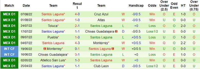 Phân tích kèo hiệp 1 Tigres UANL vs Santos Laguna, 7h05 ngày 15/8 - Ảnh 2