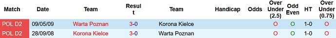 Nhận định, soi kèo Korona Kielce vs Warta Poznań, 0h00 ngày 16/8 - Ảnh 3