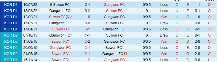 Nhận định, soi kèo Gangwon vs Suwon, 16h ngày 15/8 - Ảnh 3