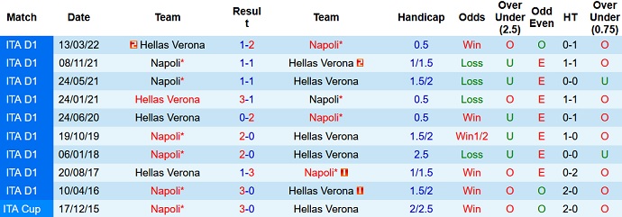 Soi kèo phạt góc Verona vs Napoli, 23h30 ngày 15/8 - Ảnh 3