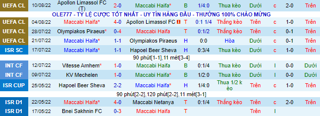 Biến động tỷ lệ kèo Maccabi Haifa vs Crvena Zvezda, 2h ngày 18/8 - Ảnh 1