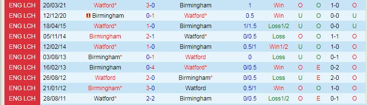Nhận định, soi kèo Birmingham vs Watford, 1h45 ngày 17/8 - Ảnh 3