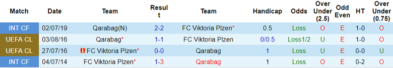 Soi kèo phạt góc Qarabag vs Viktoria Plzen, 23h45 ngày 17/8 - Ảnh 3