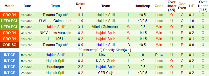Nhận định, soi kèo Villarreal vs Hajduk Split, 1h45 ngày 19/8 - Ảnh 2