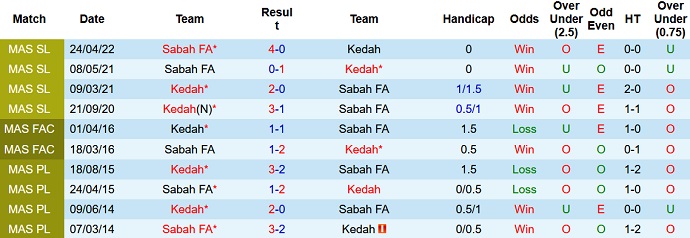 Nhận định, soi kèo Kedah vs Sabah, 20h00 ngày 17/8 - Ảnh 3
