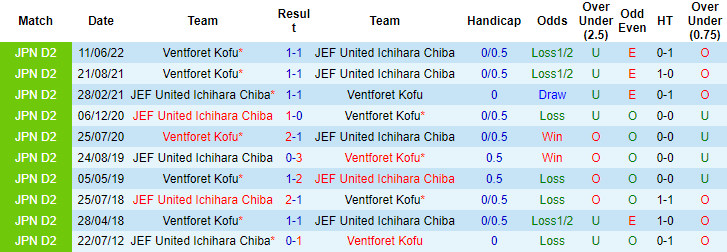 Nhận định, soi kèo JEF United vs Ventforet Kofu, 17h ngày 17/8 - Ảnh 3